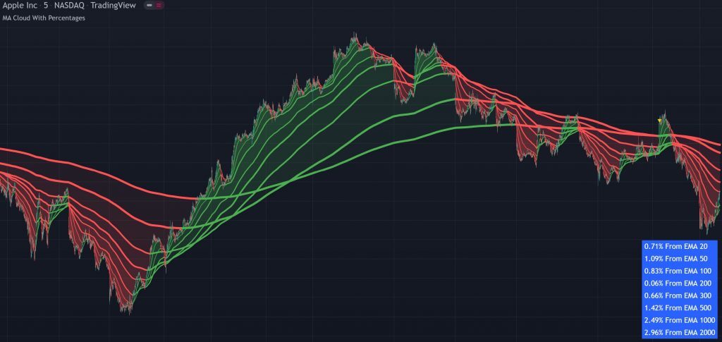 any 8 moving averages