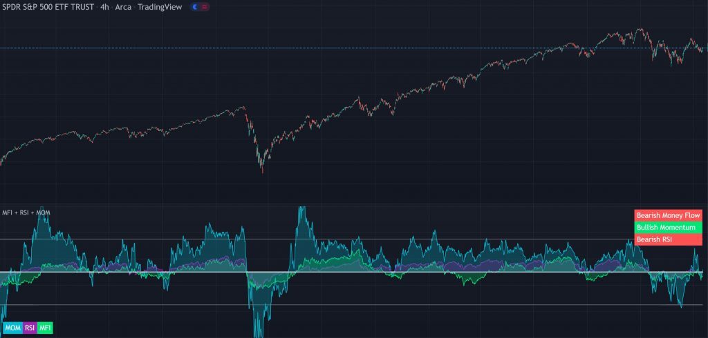 mom mfi rsi indicator