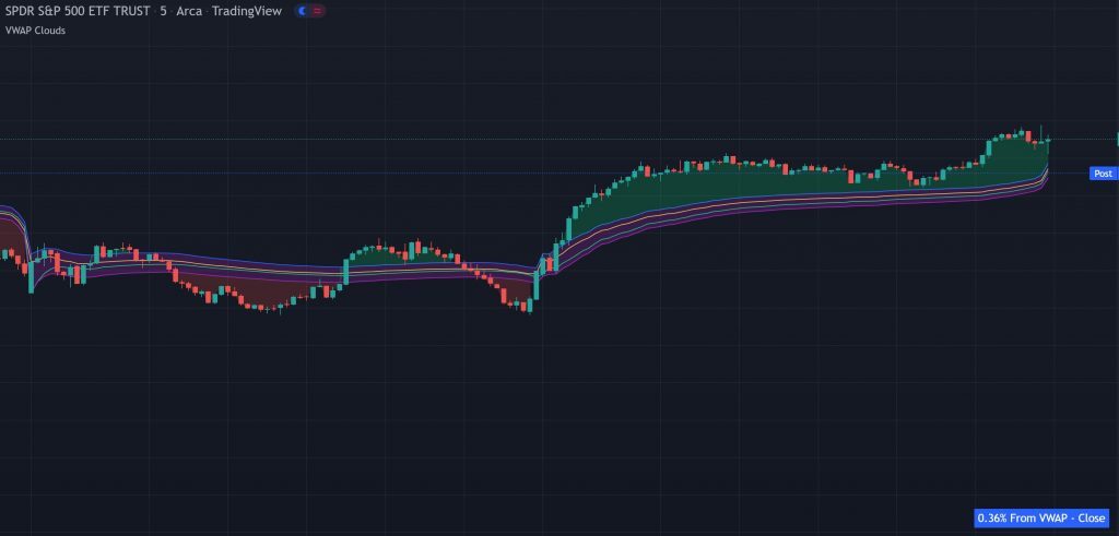 multi vwap with cloud and percentages