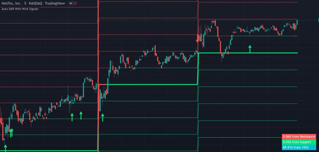 auto support and resistance by percent deviation