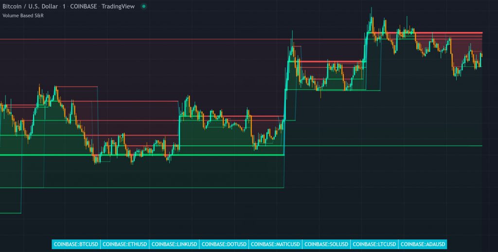 volume based auto support and resistance plus scanner