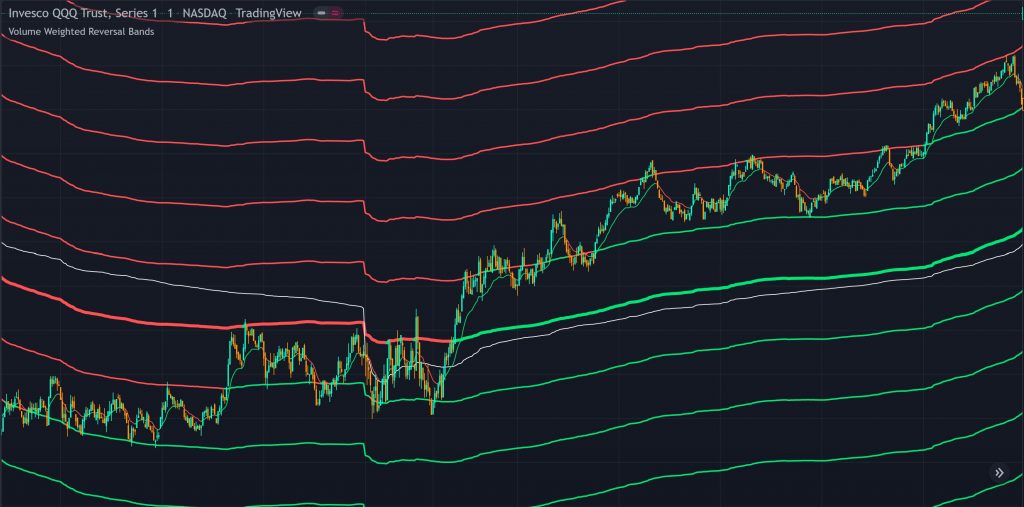 volume weighted reversal bands