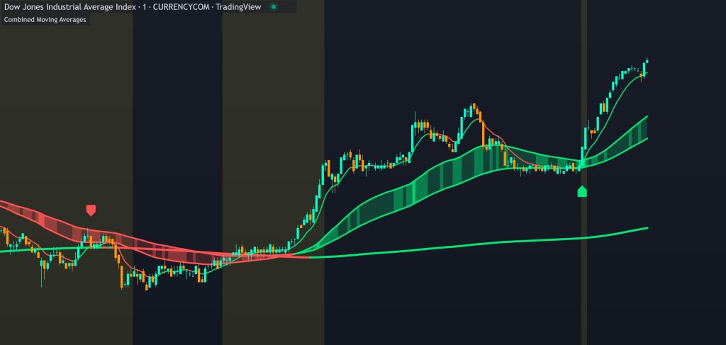 combined moving averages + squeeze & volume spike signals indicator