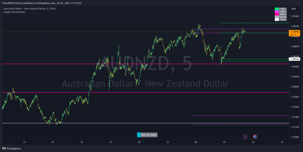 higher timeframe price action candles