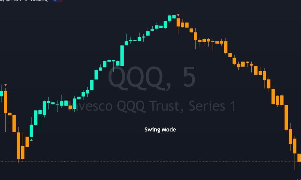 qqq etf 5 minute chart with buy sell indicator on swing mode