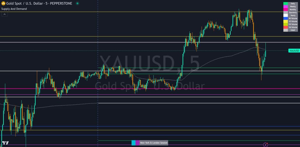 supply and demand indicator