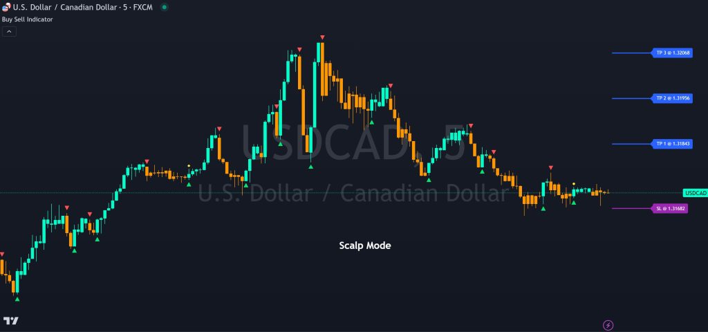 sell buy indicator on scalp mode for usdcad