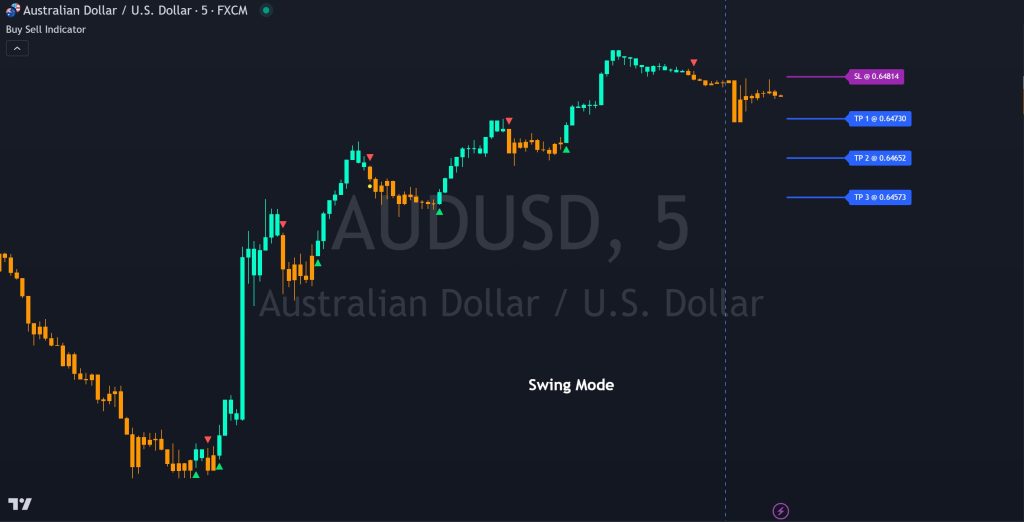 best day trading indicators