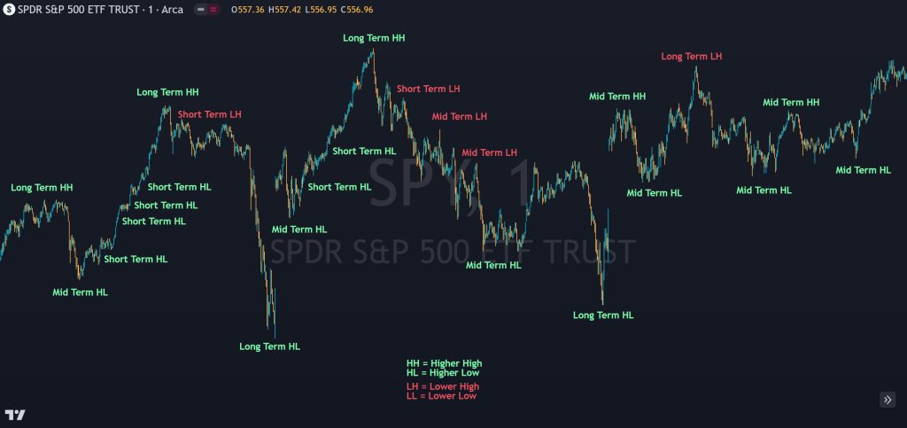 example of price action trading on the sp500 chart