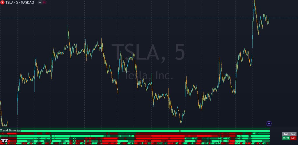 trend strength indicator for tradingview