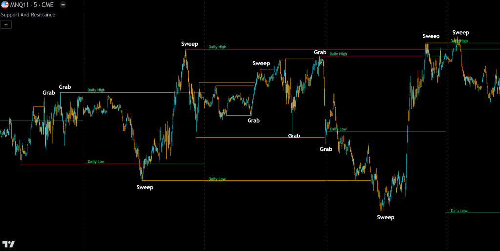 examples of liquidity grabs and sweeps on a candlestick chart