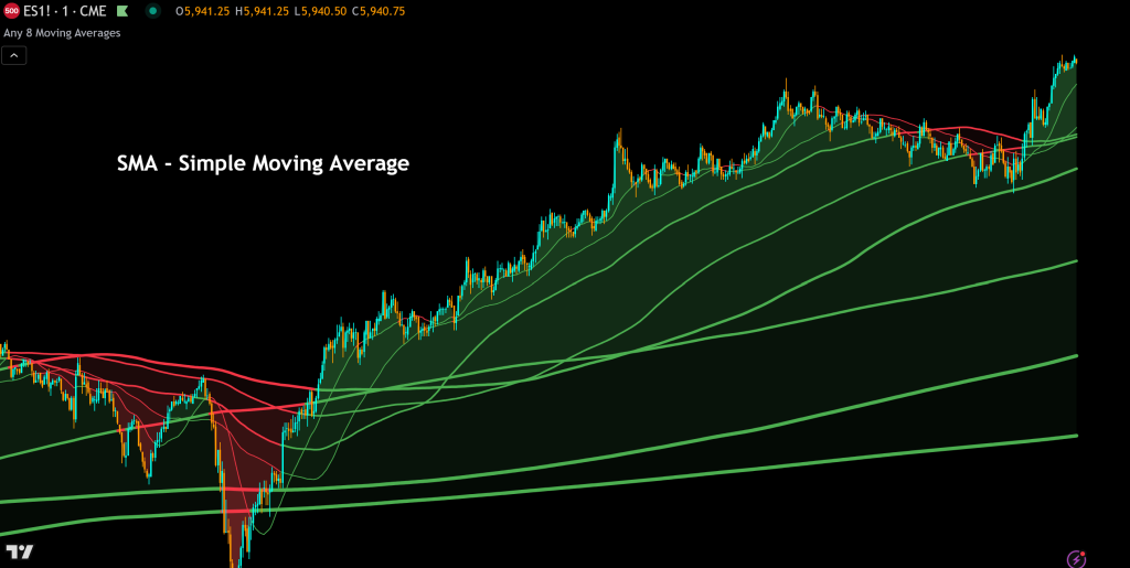 sma simple moving average