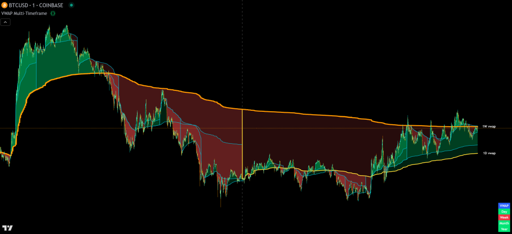 vwap multi timeframe