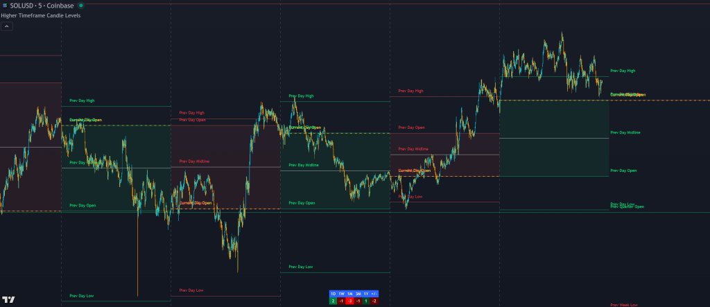 higher timeframe candle levels indicator for tradingview