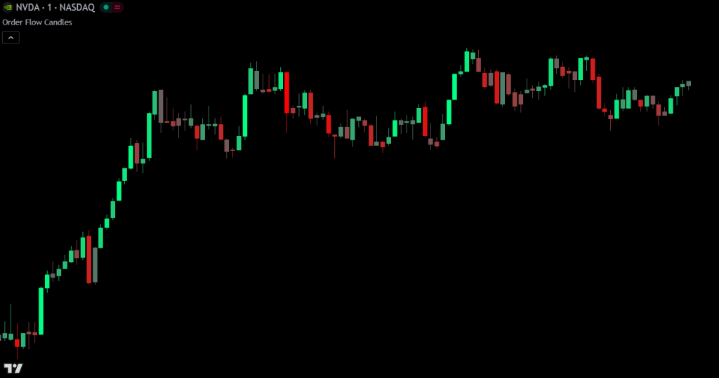 order flow candles indicator for tradingview